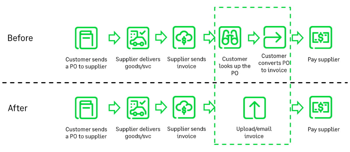 AP process before and after automation diagram