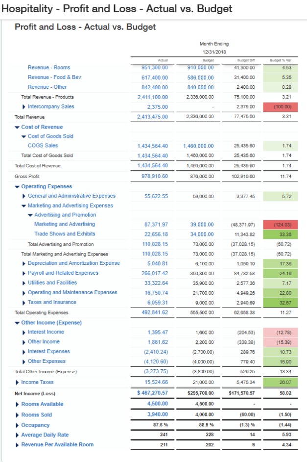 Profit and Loss report for hospitality business