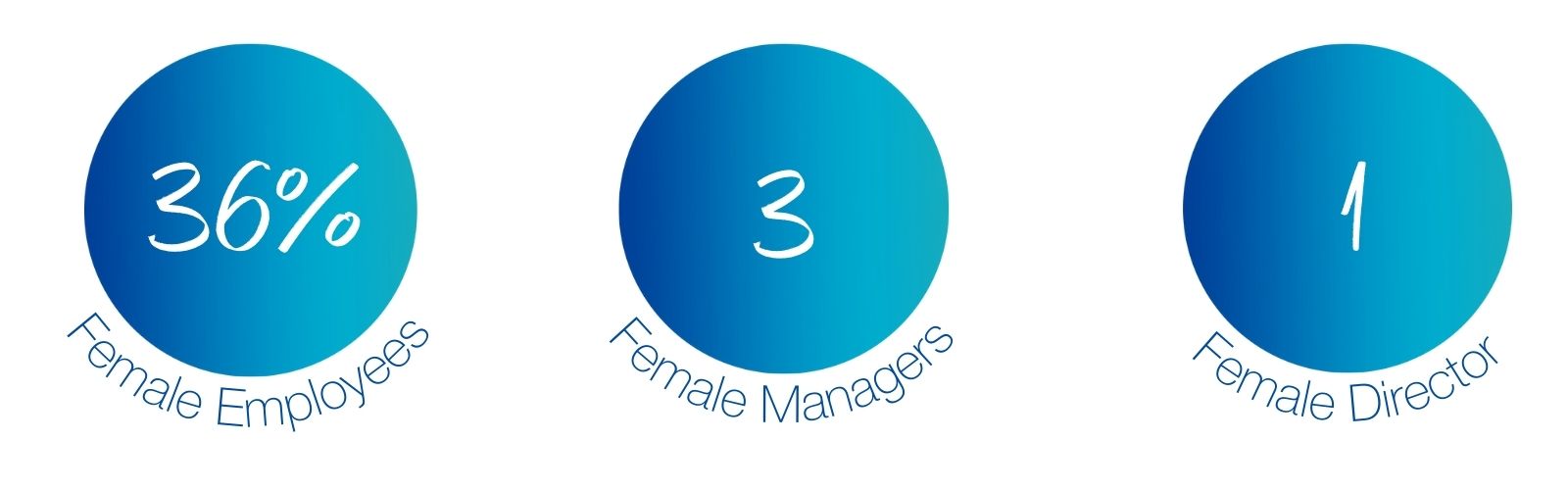 graphic reading 36% female employees, 3 female managers and 1 female director in blue circles