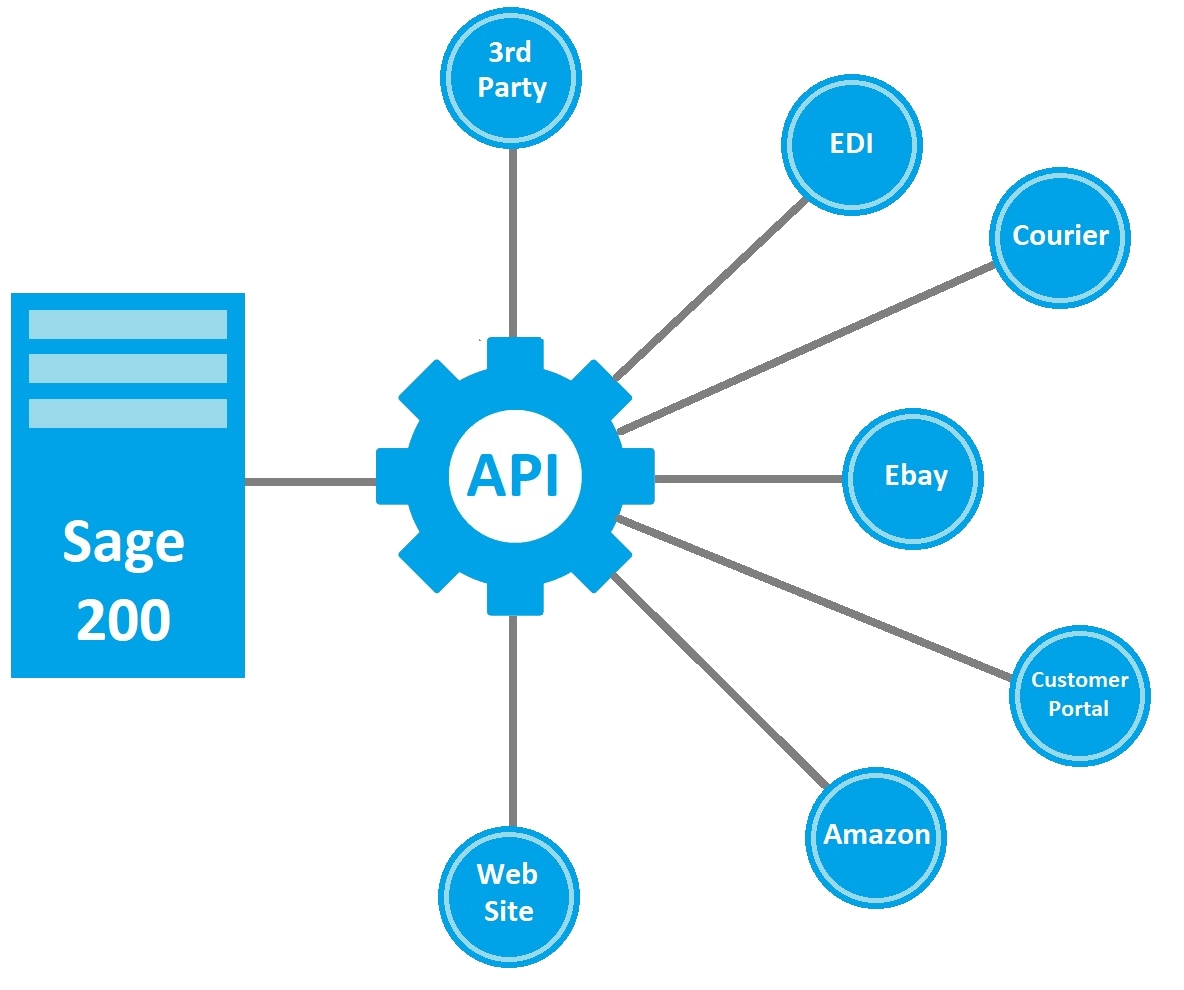 Integrated api