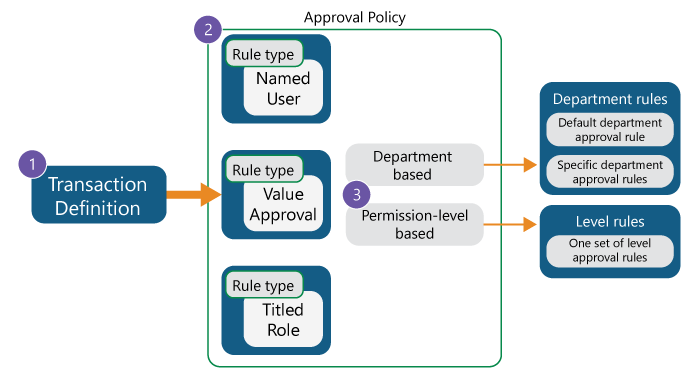 Sage Intacct approval policy