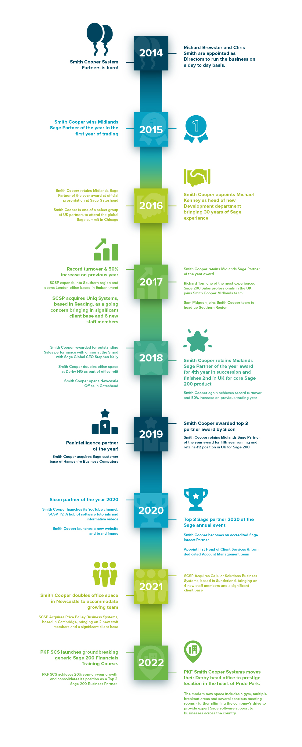 Smith Cooper Timeline 2022 Smith Cooper Timeline 2022