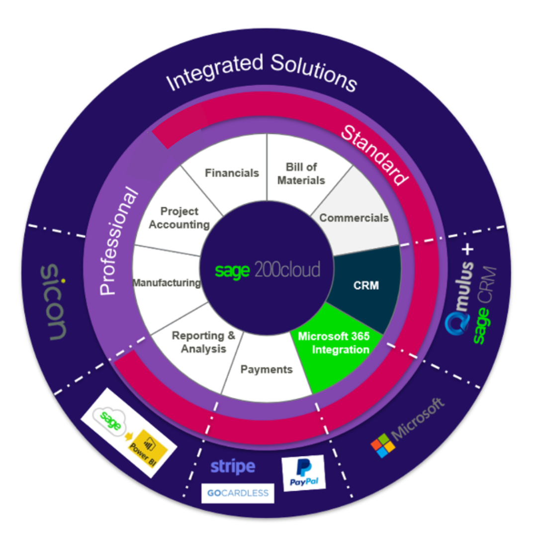 Essential SAGE 200 Features Every Student Should Know